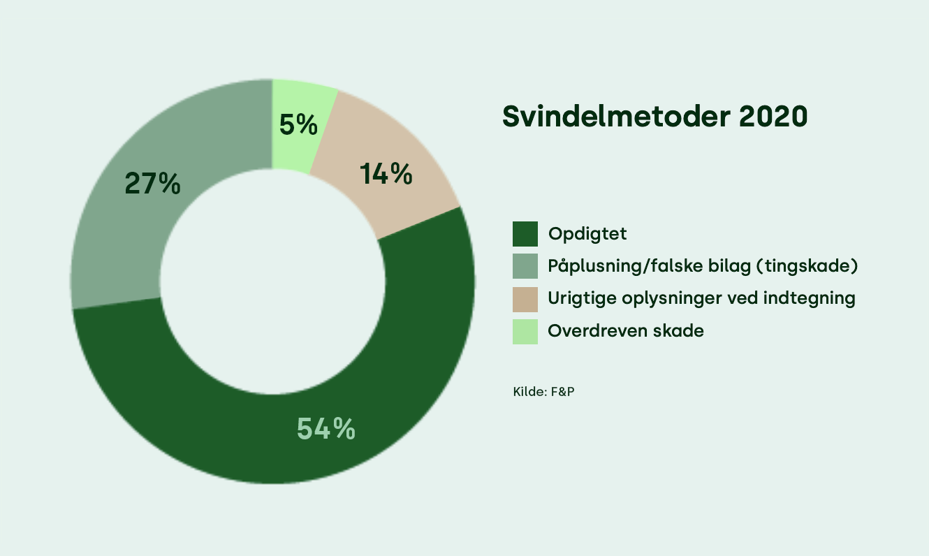 svindelmetoder